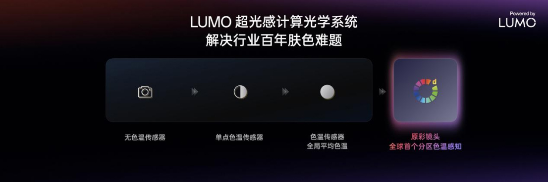 【新闻稿】OPPO推出LUMO凝光影像，全新Find X8系列首发搭载2040 拷贝.jpg
