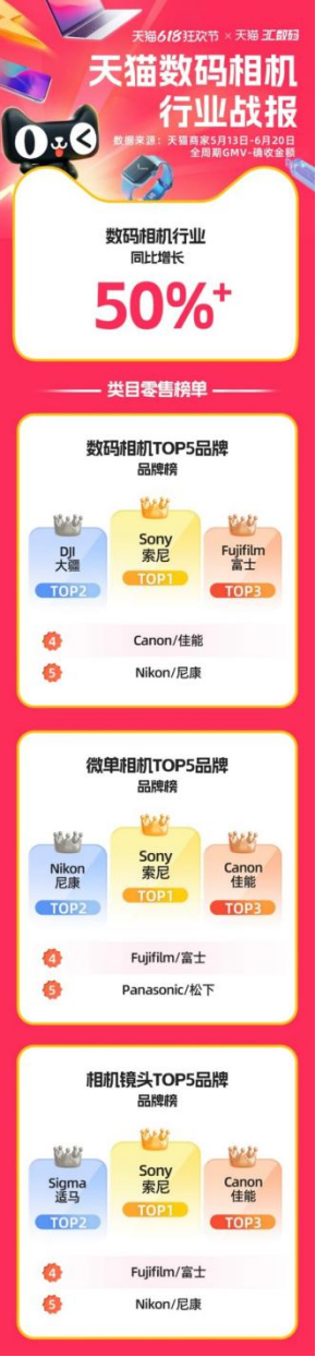 索尼影像产品在京东、天猫618多项榜单位列第一457 拷贝.jpg