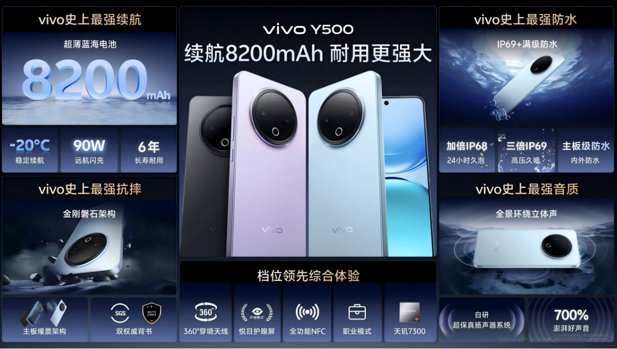 【vivo新闻】vivo Y500发布：vivo史上最强蓝海电池，续航耐用双灭霸203 拷贝.jpg